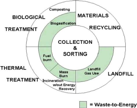 Integrated Waste .